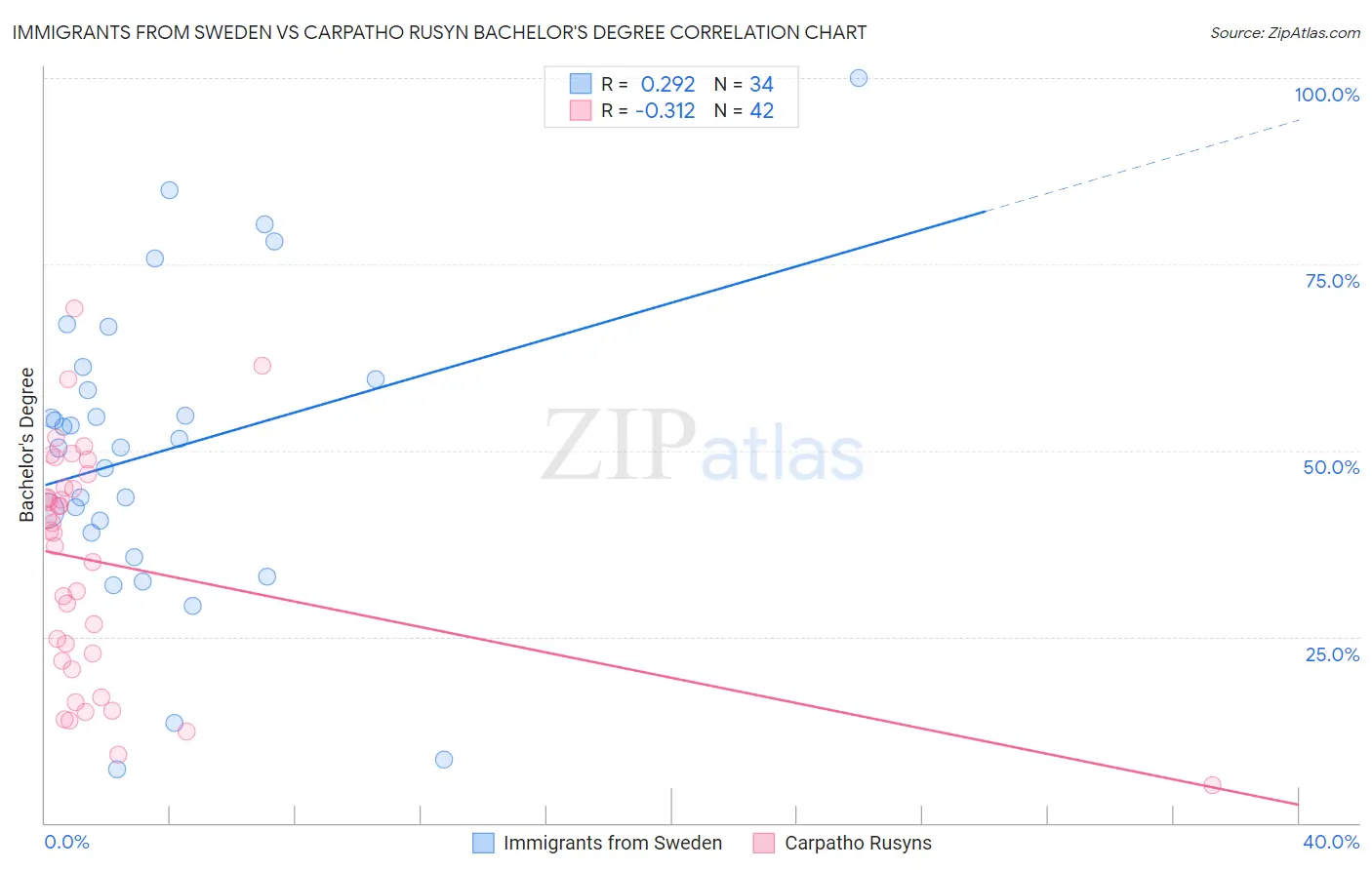 Immigrants from Sweden vs Carpatho Rusyn Bachelor's Degree