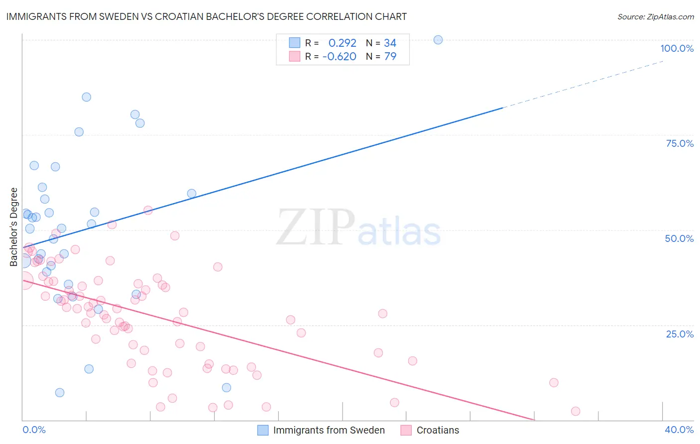 Immigrants from Sweden vs Croatian Bachelor's Degree