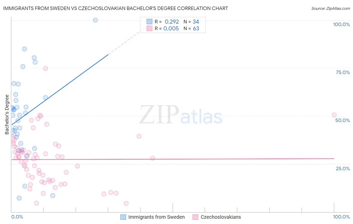 Immigrants from Sweden vs Czechoslovakian Bachelor's Degree