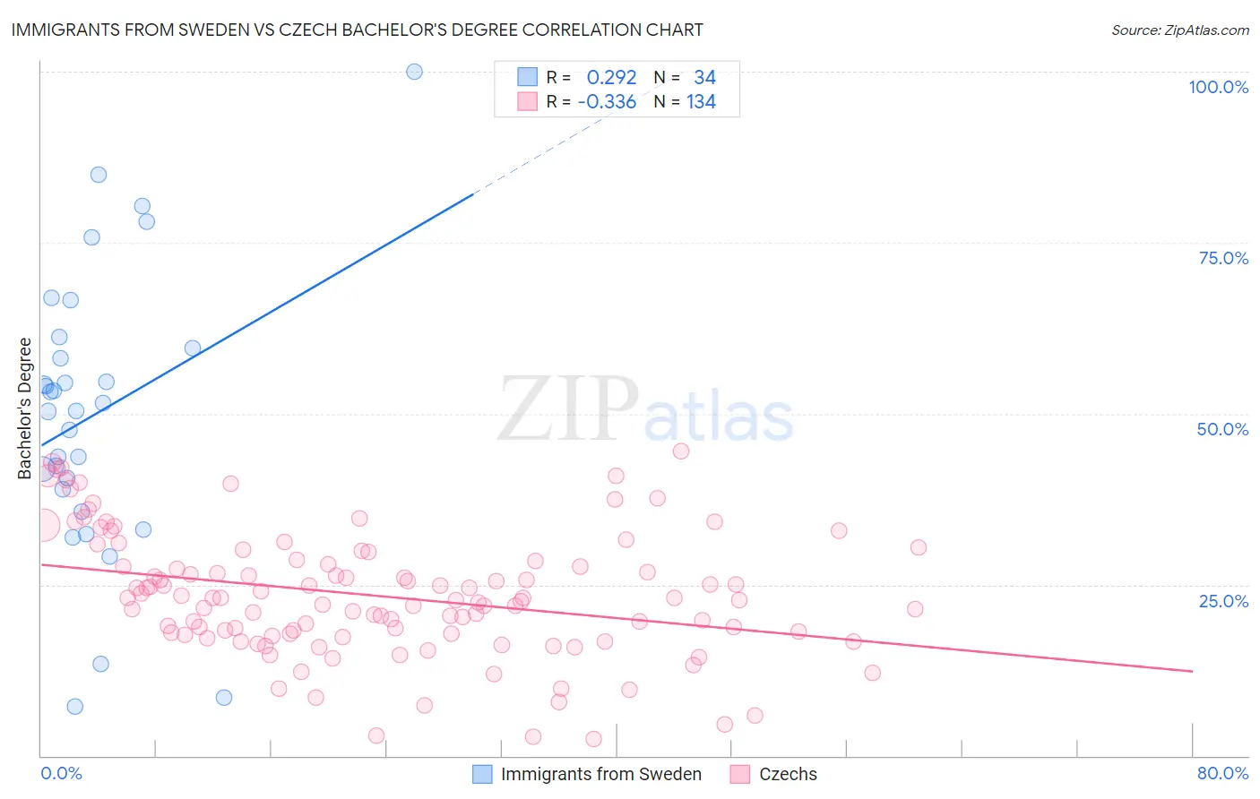 Immigrants from Sweden vs Czech Bachelor's Degree