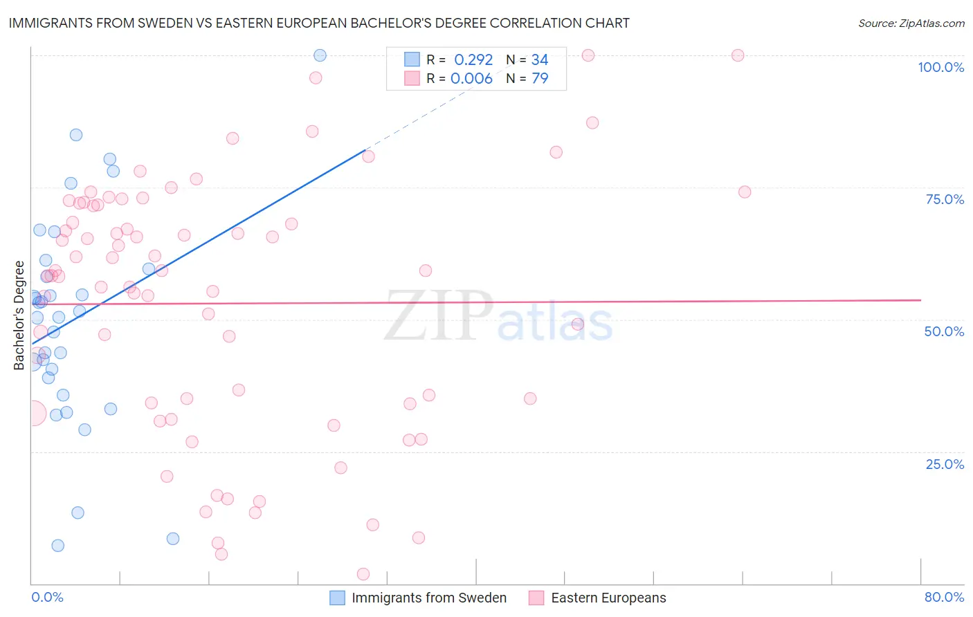 Immigrants from Sweden vs Eastern European Bachelor's Degree