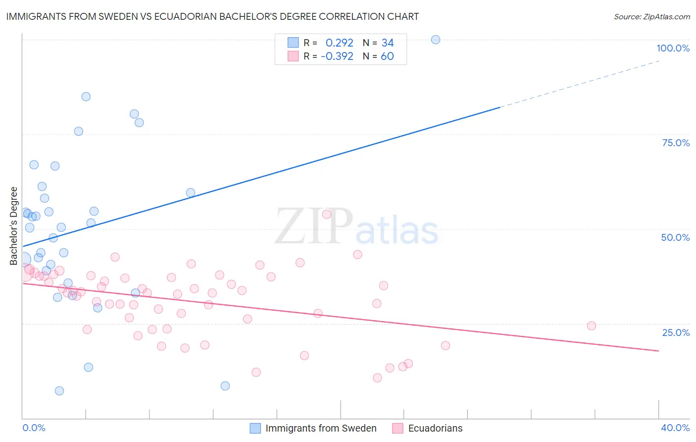 Immigrants from Sweden vs Ecuadorian Bachelor's Degree