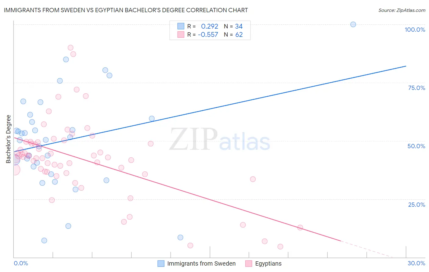 Immigrants from Sweden vs Egyptian Bachelor's Degree