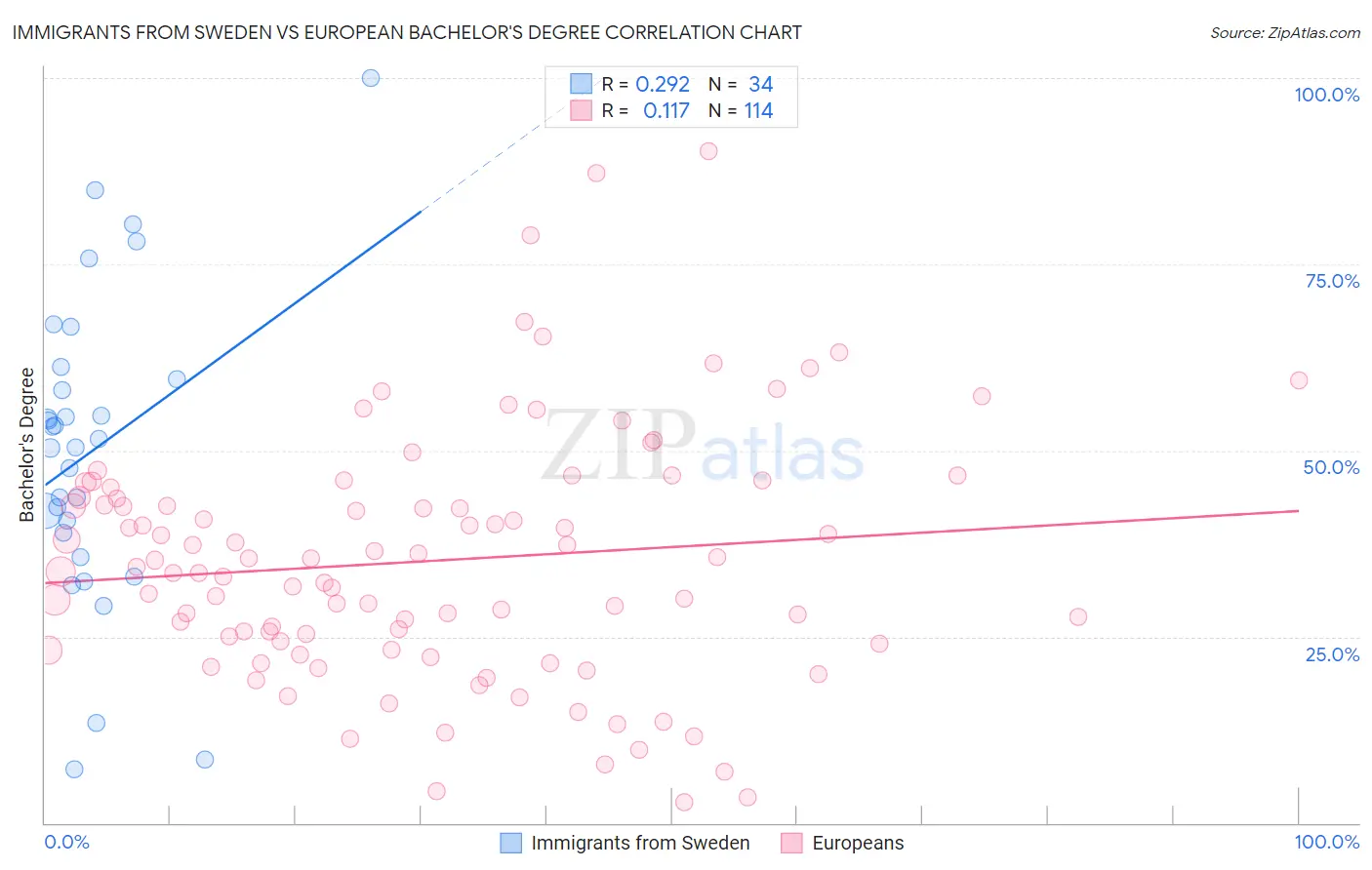 Immigrants from Sweden vs European Bachelor's Degree