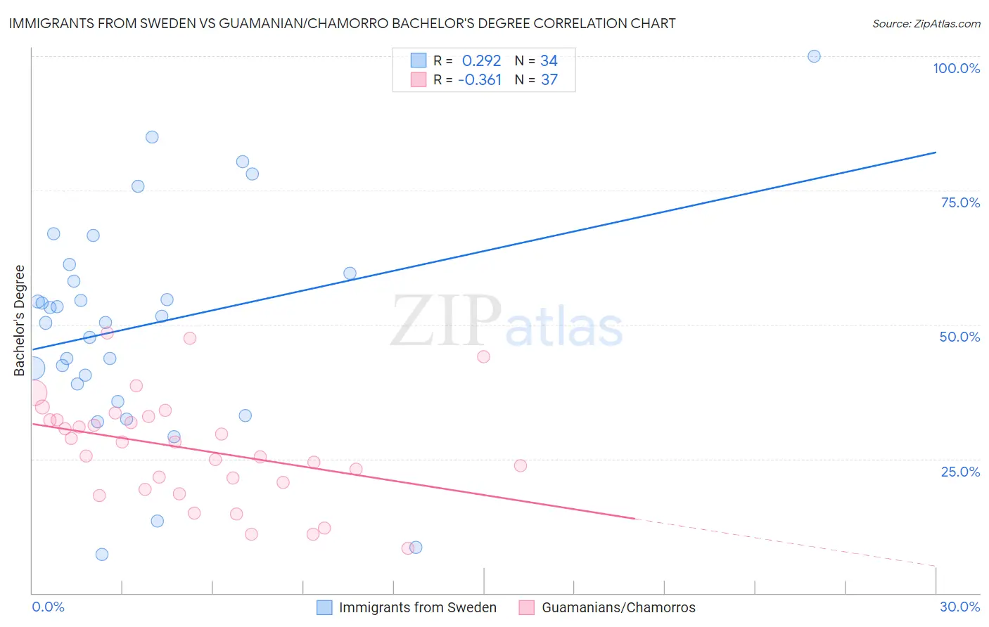 Immigrants from Sweden vs Guamanian/Chamorro Bachelor's Degree