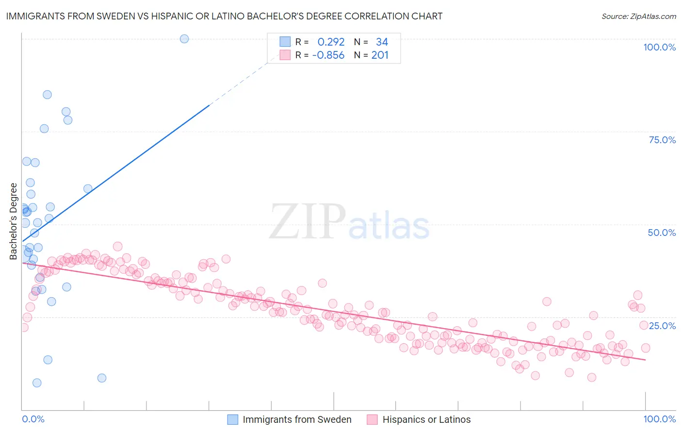 Immigrants from Sweden vs Hispanic or Latino Bachelor's Degree