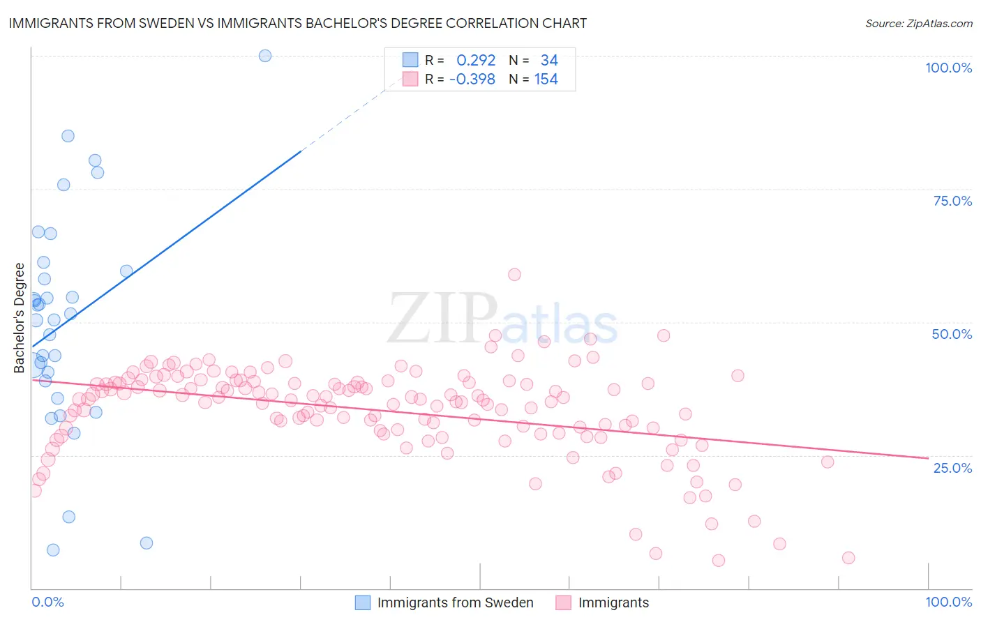 Immigrants from Sweden vs Immigrants Bachelor's Degree