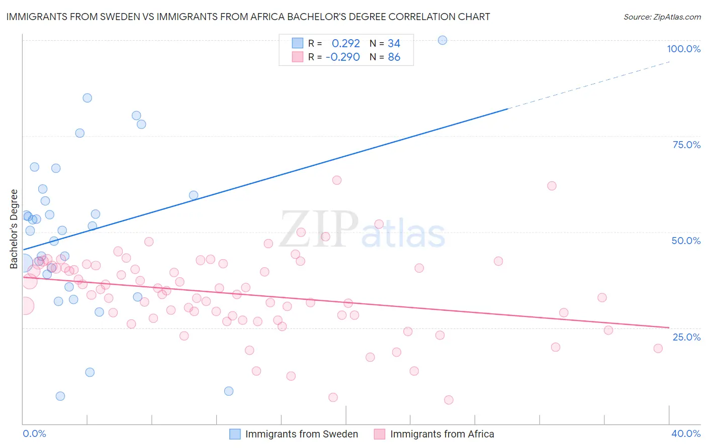 Immigrants from Sweden vs Immigrants from Africa Bachelor's Degree