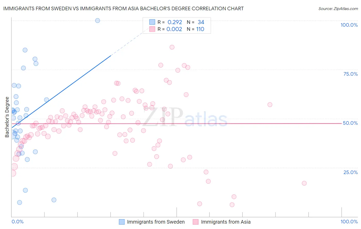 Immigrants from Sweden vs Immigrants from Asia Bachelor's Degree