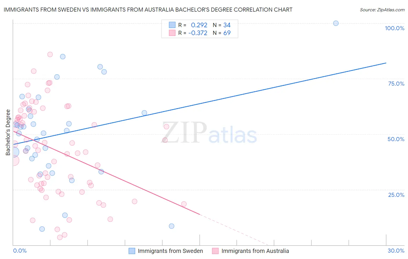 Immigrants from Sweden vs Immigrants from Australia Bachelor's Degree