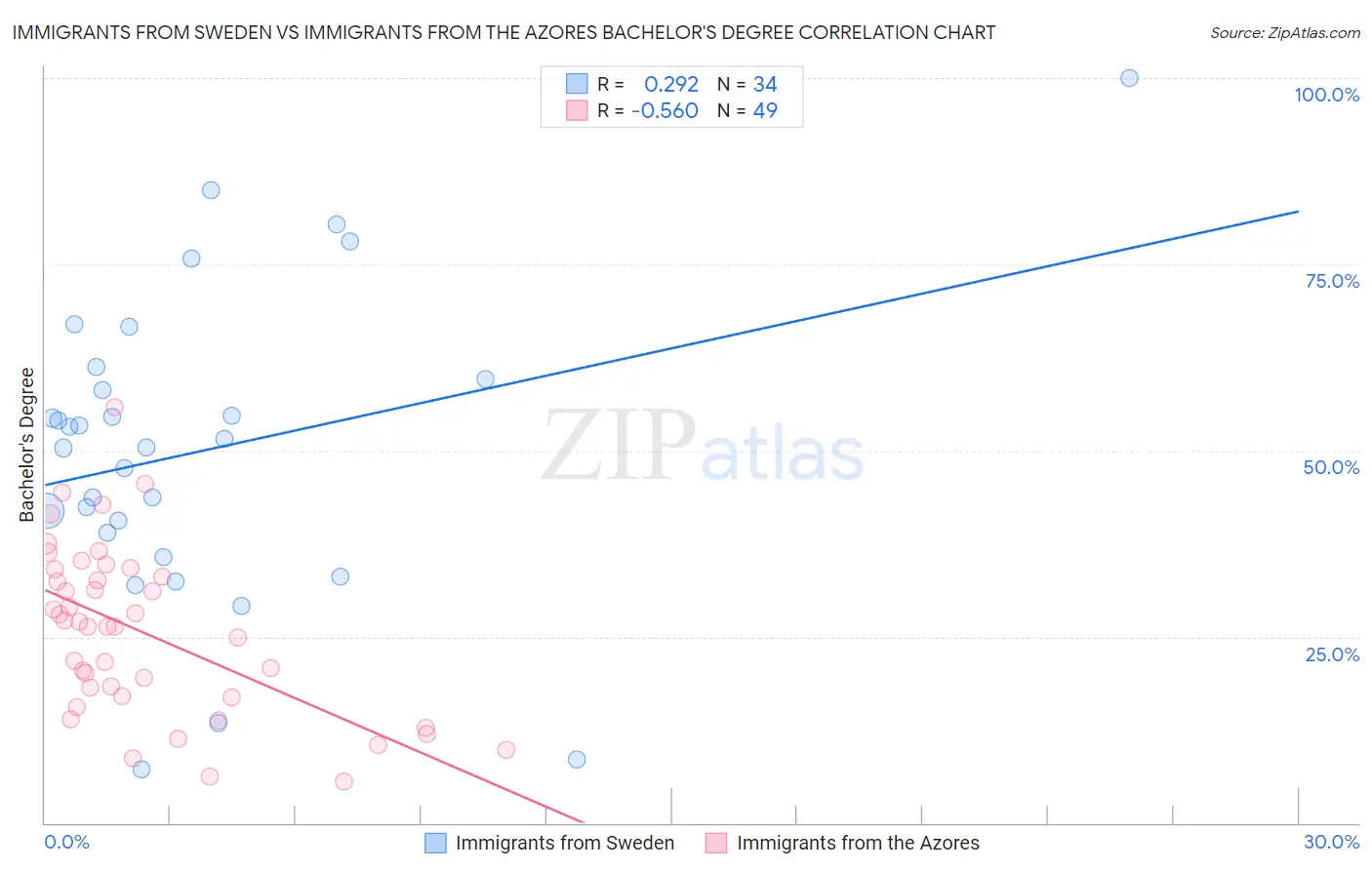 Immigrants from Sweden vs Immigrants from the Azores Bachelor's Degree