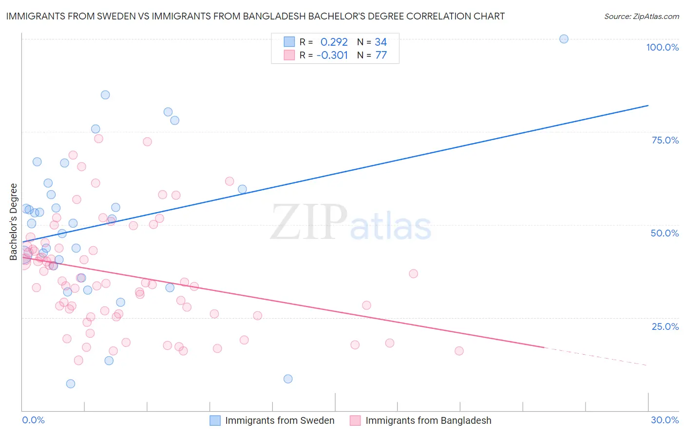 Immigrants from Sweden vs Immigrants from Bangladesh Bachelor's Degree