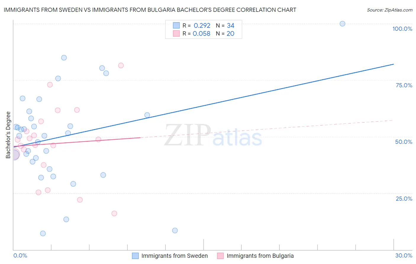 Immigrants from Sweden vs Immigrants from Bulgaria Bachelor's Degree