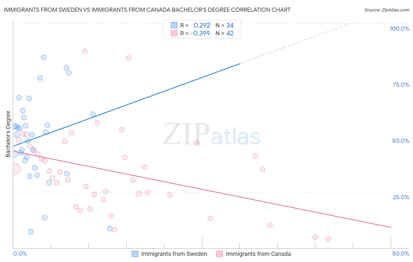 Immigrants from Sweden vs Immigrants from Canada Bachelor's Degree