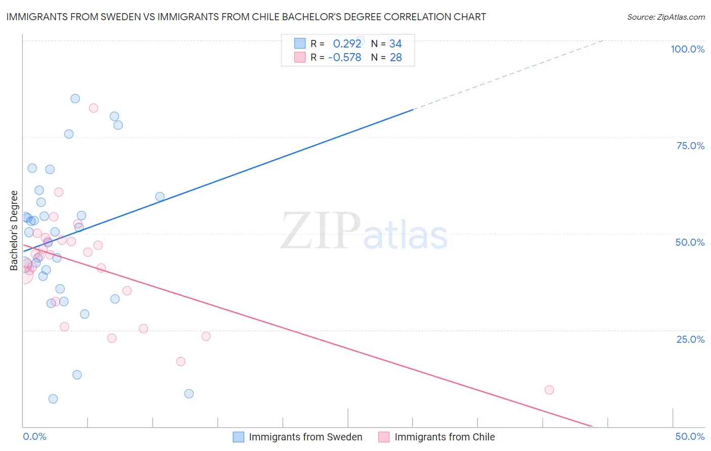 Immigrants from Sweden vs Immigrants from Chile Bachelor's Degree