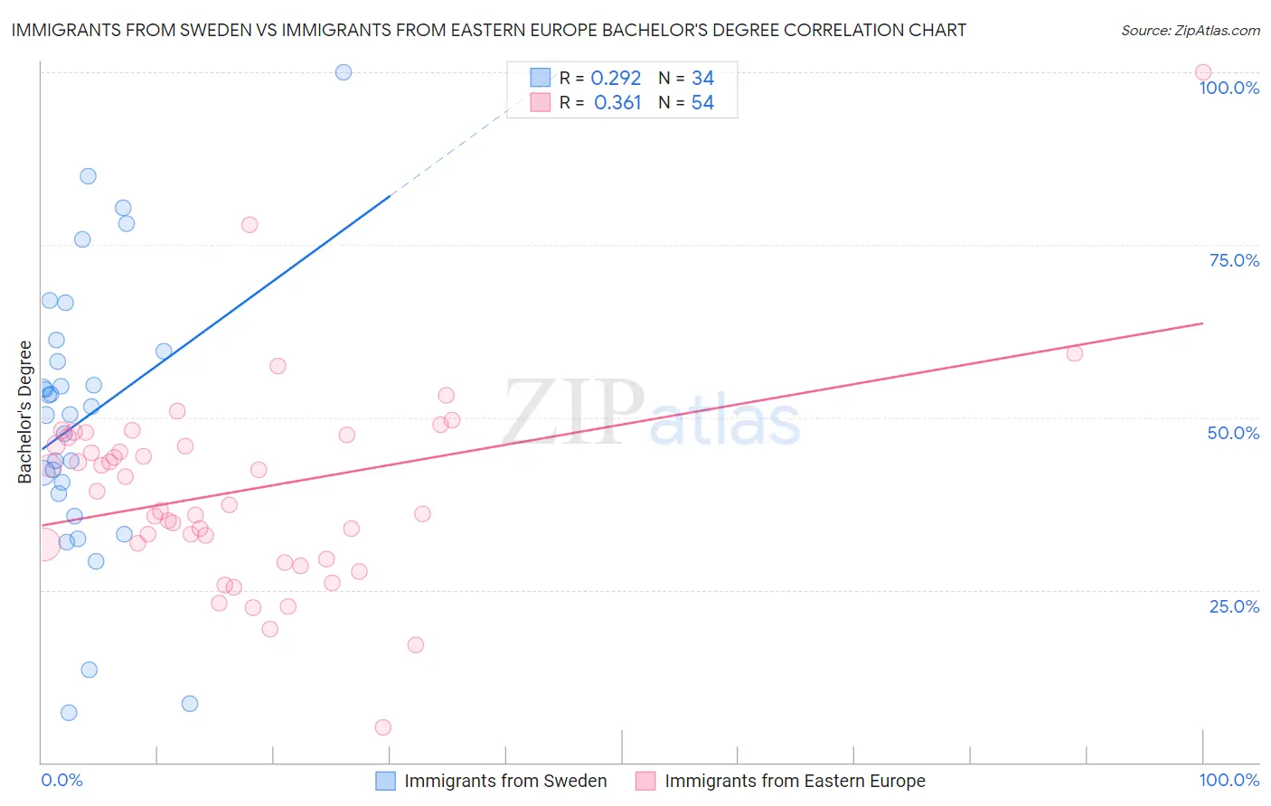 Immigrants from Sweden vs Immigrants from Eastern Europe Bachelor's Degree