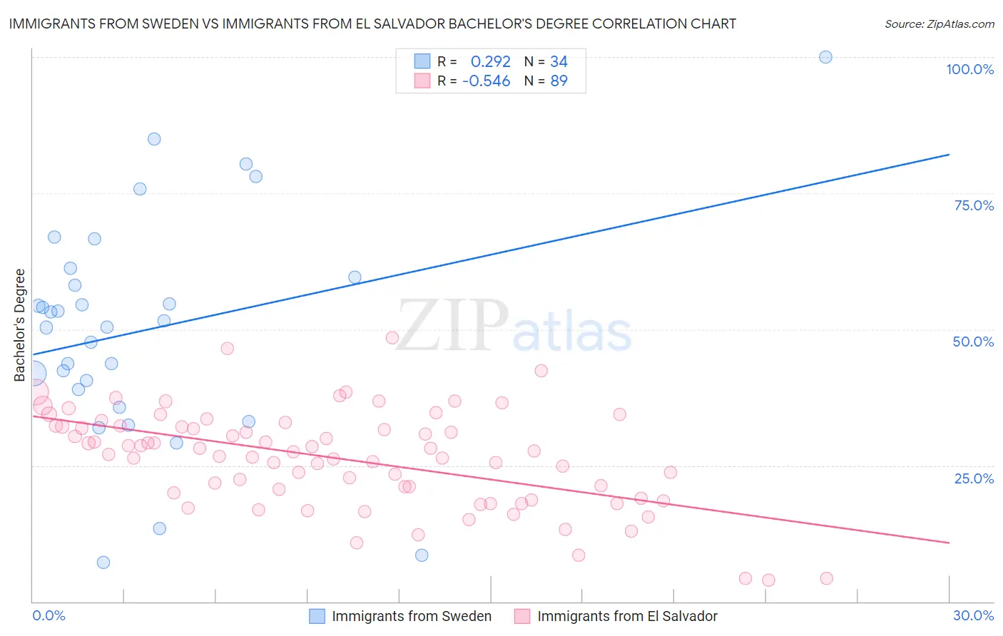Immigrants from Sweden vs Immigrants from El Salvador Bachelor's Degree