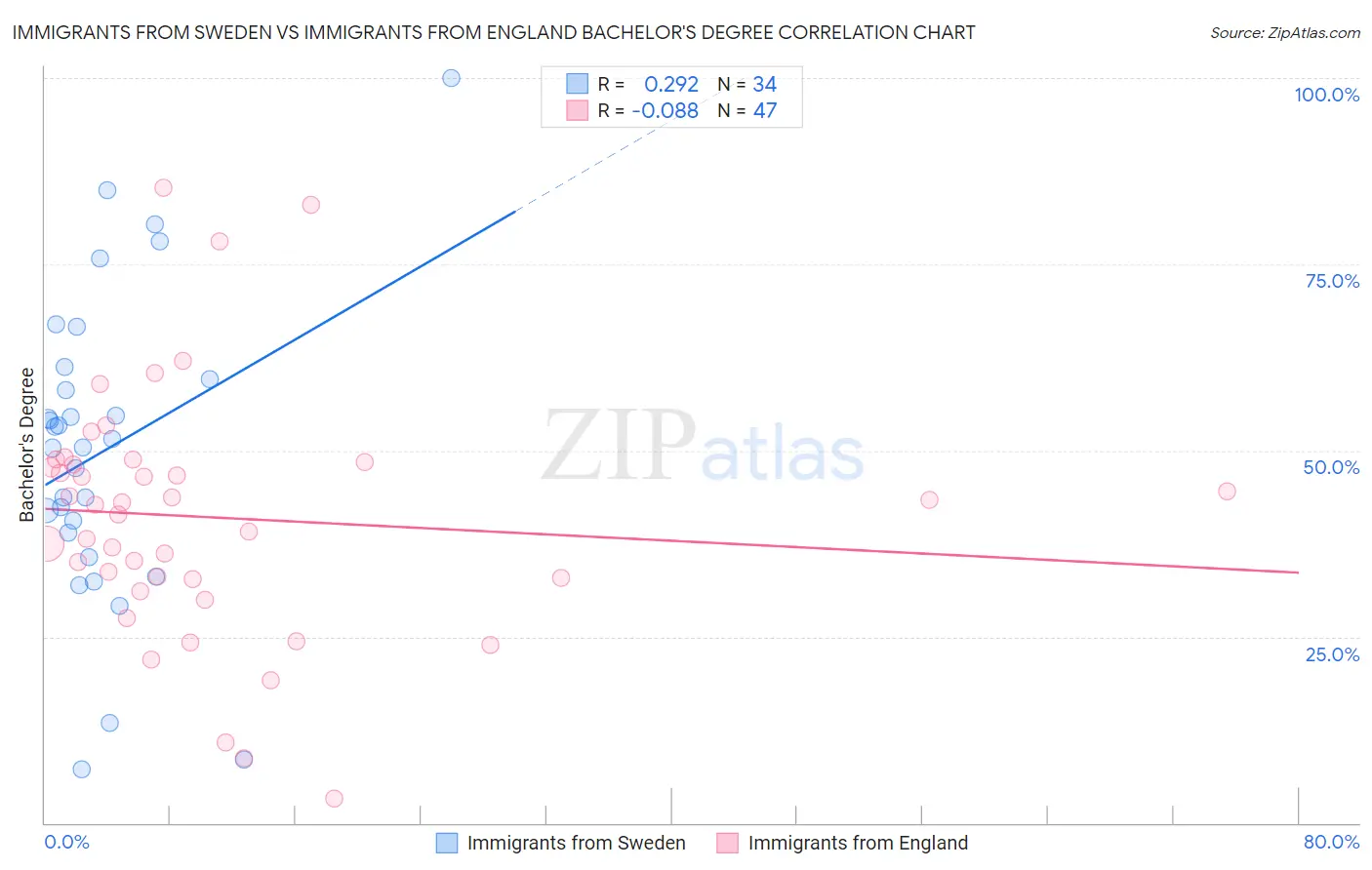 Immigrants from Sweden vs Immigrants from England Bachelor's Degree