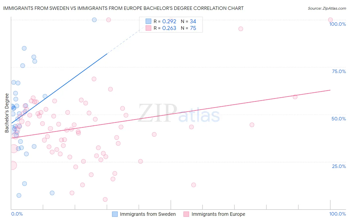 Immigrants from Sweden vs Immigrants from Europe Bachelor's Degree