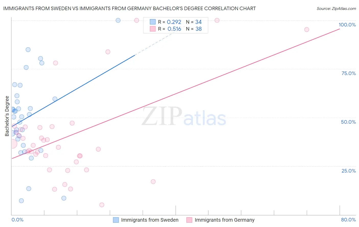 Immigrants from Sweden vs Immigrants from Germany Bachelor's Degree