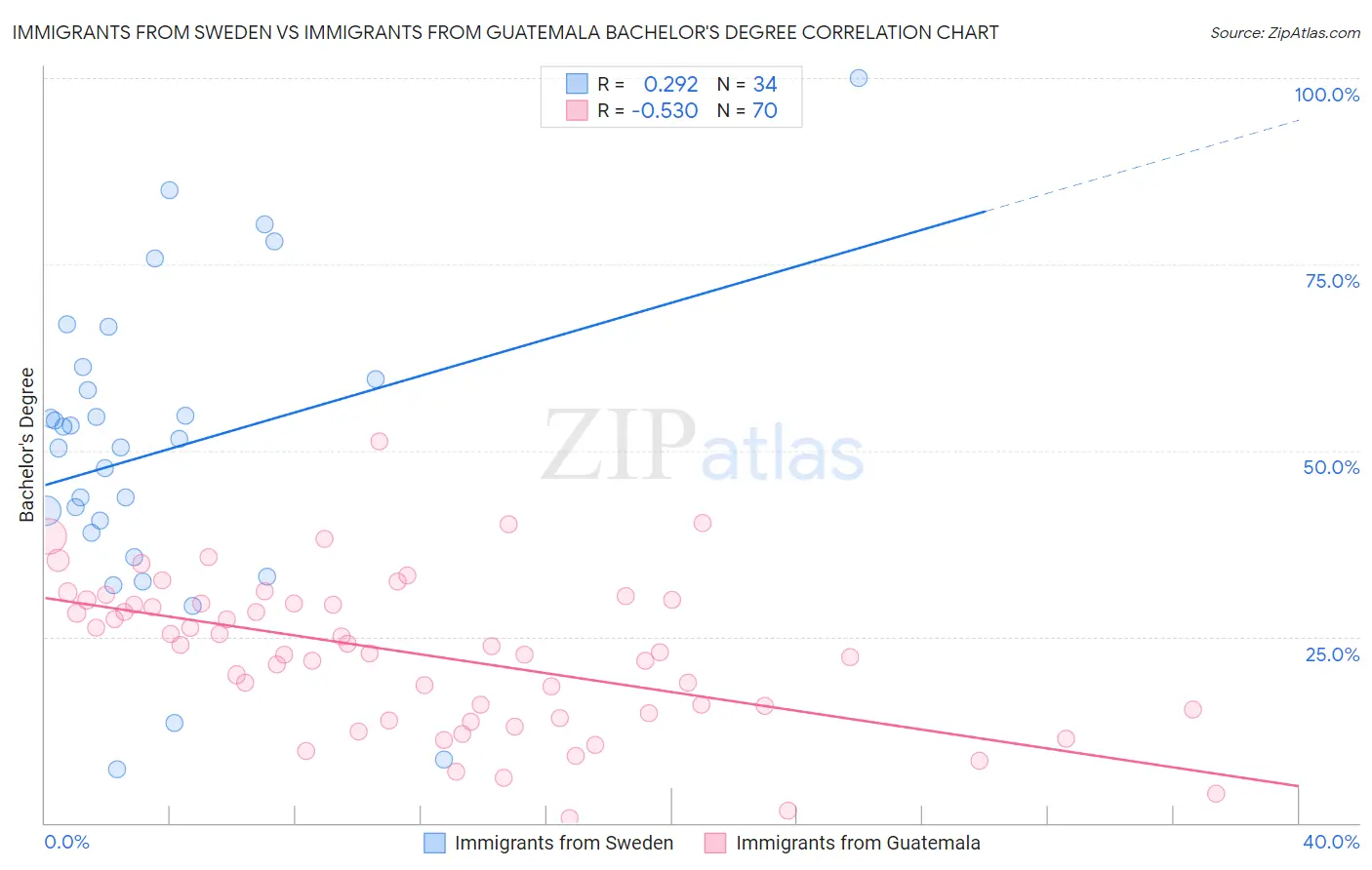 Immigrants from Sweden vs Immigrants from Guatemala Bachelor's Degree