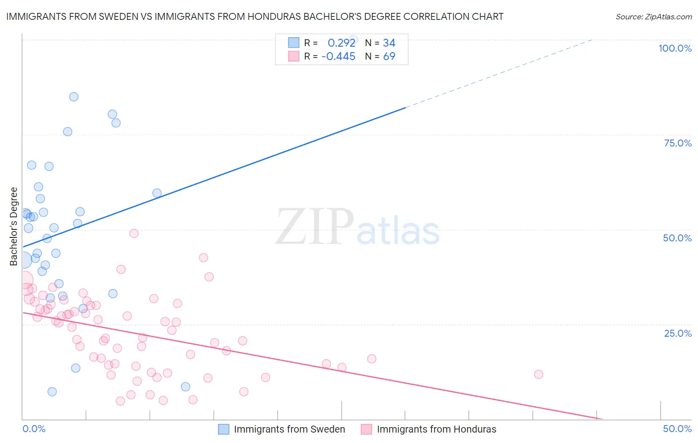 Immigrants from Sweden vs Immigrants from Honduras Bachelor's Degree