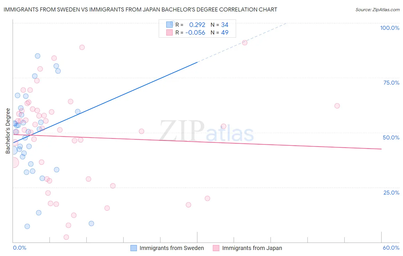 Immigrants from Sweden vs Immigrants from Japan Bachelor's Degree