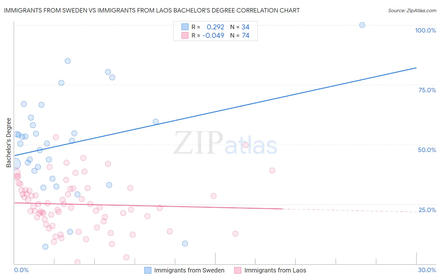 Immigrants from Sweden vs Immigrants from Laos Bachelor's Degree