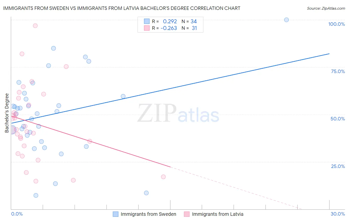 Immigrants from Sweden vs Immigrants from Latvia Bachelor's Degree