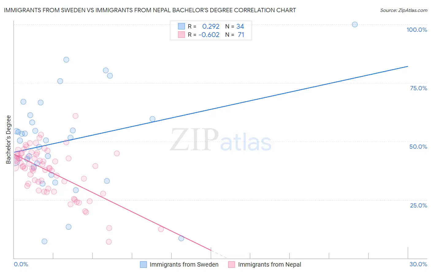 Immigrants from Sweden vs Immigrants from Nepal Bachelor's Degree