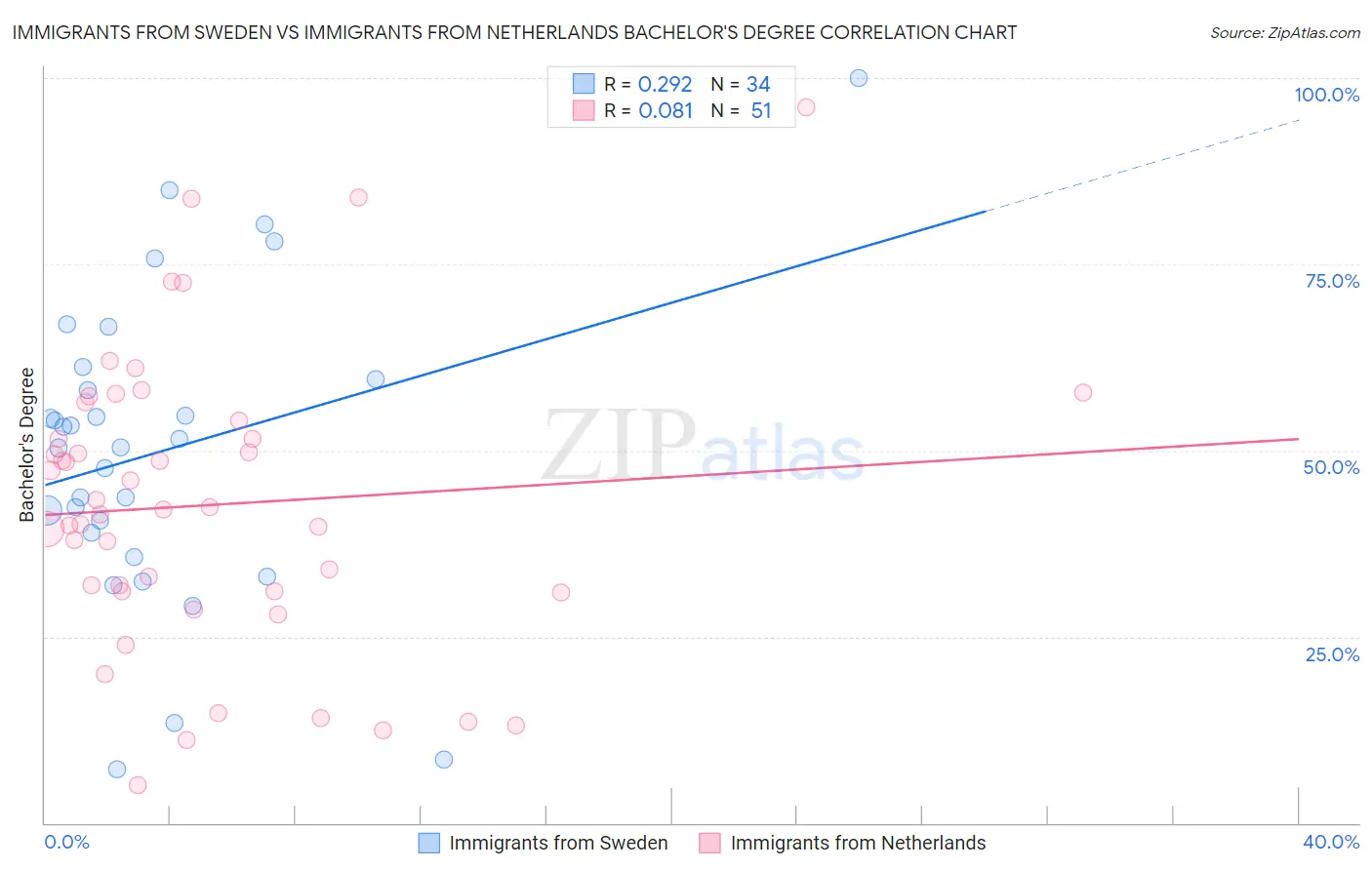 Immigrants from Sweden vs Immigrants from Netherlands Bachelor's Degree