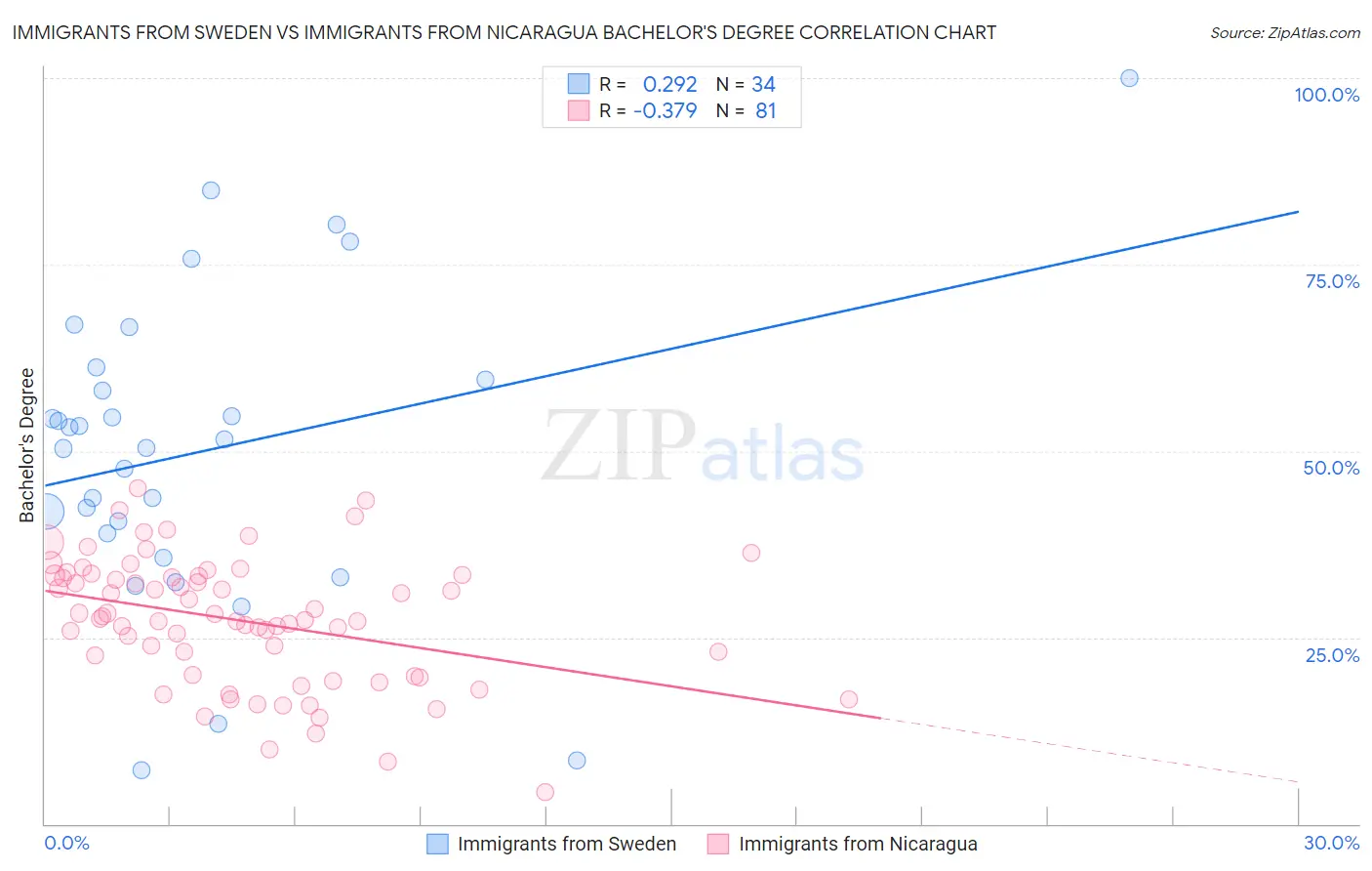 Immigrants from Sweden vs Immigrants from Nicaragua Bachelor's Degree