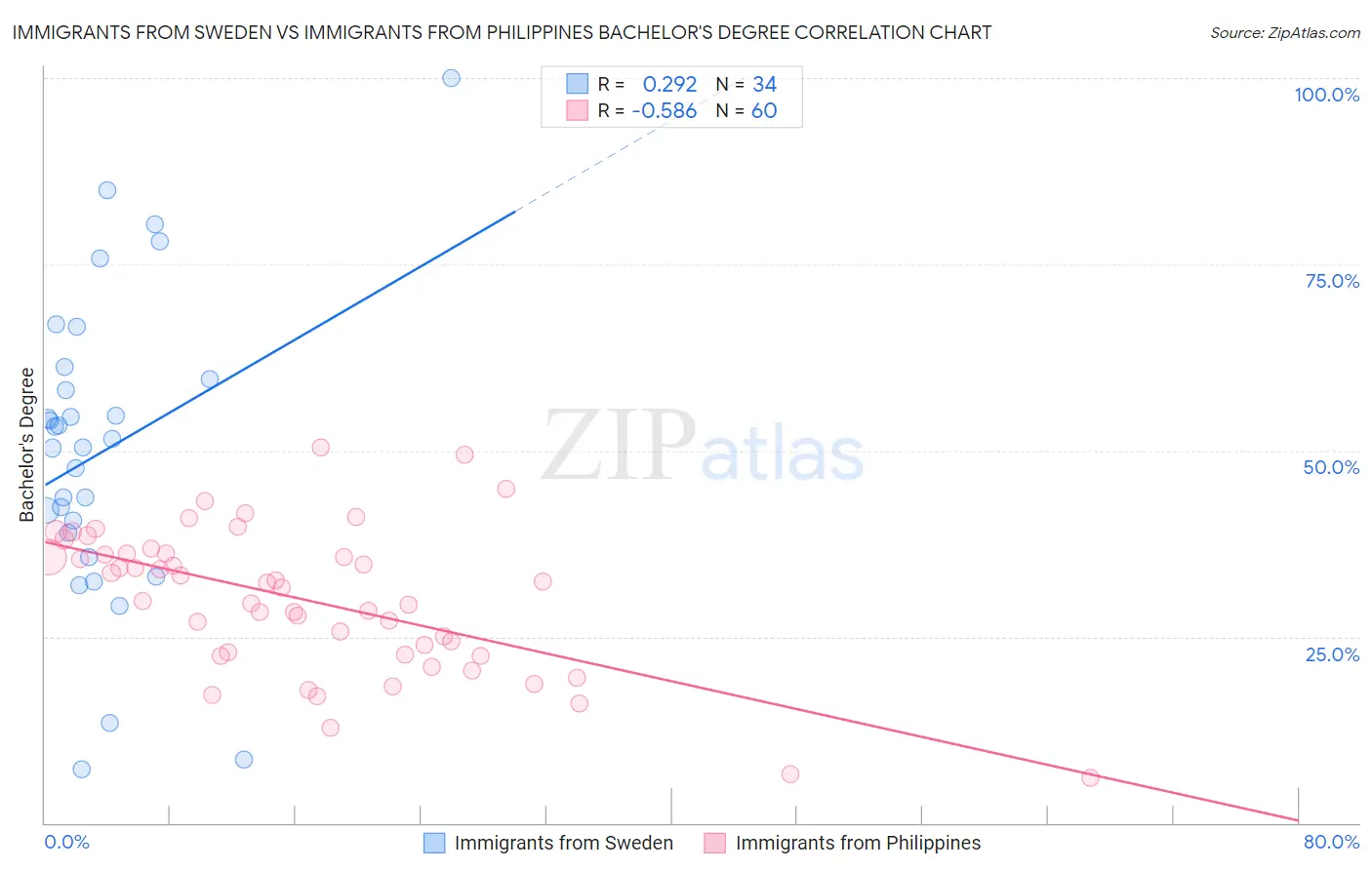 Immigrants from Sweden vs Immigrants from Philippines Bachelor's Degree