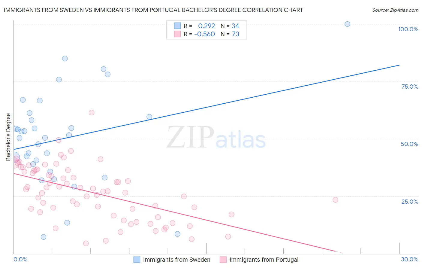 Immigrants from Sweden vs Immigrants from Portugal Bachelor's Degree