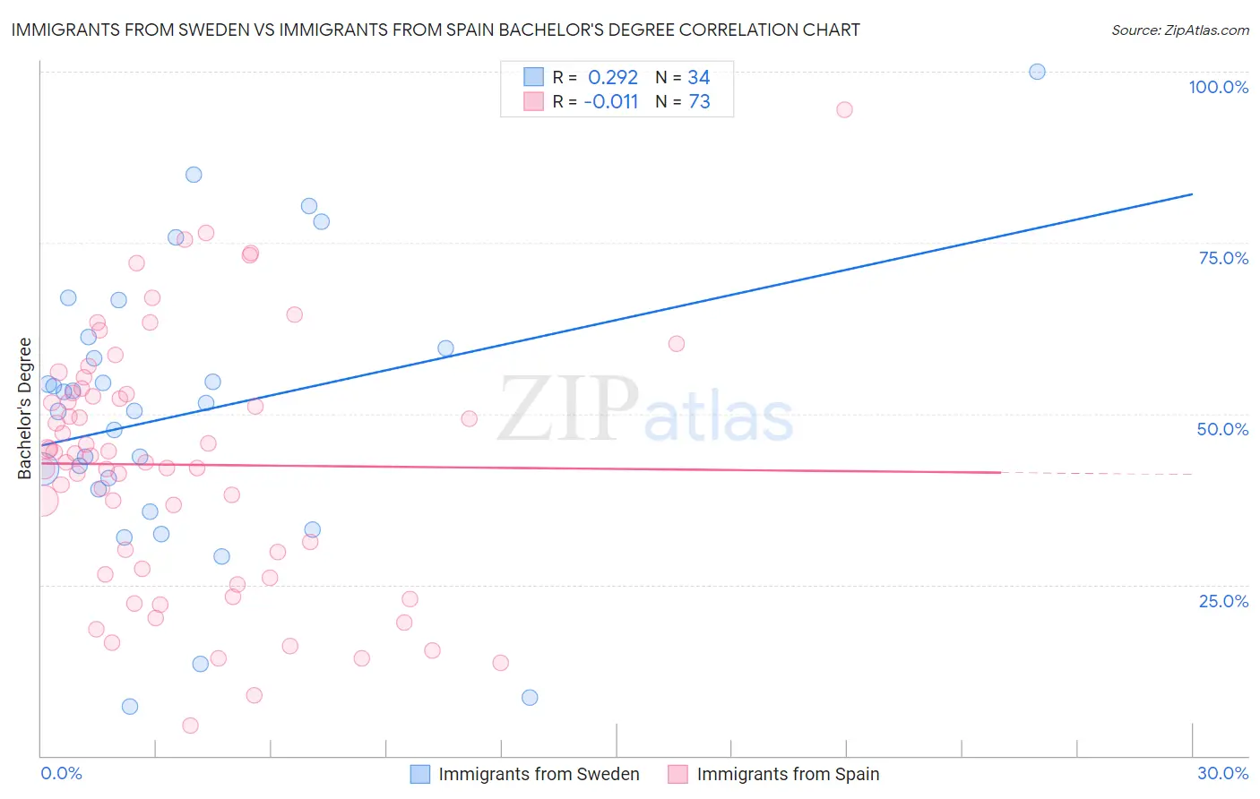 Immigrants from Sweden vs Immigrants from Spain Bachelor's Degree