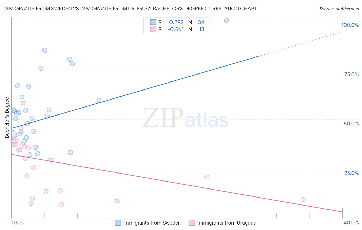 Immigrants from Sweden vs Immigrants from Uruguay Bachelor's Degree