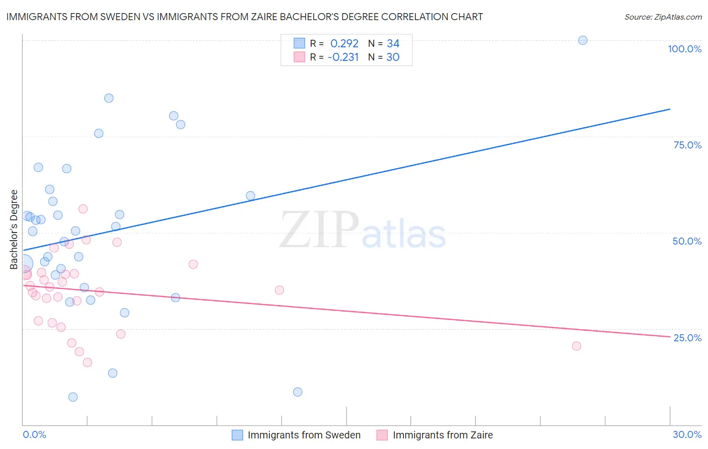 Immigrants from Sweden vs Immigrants from Zaire Bachelor's Degree