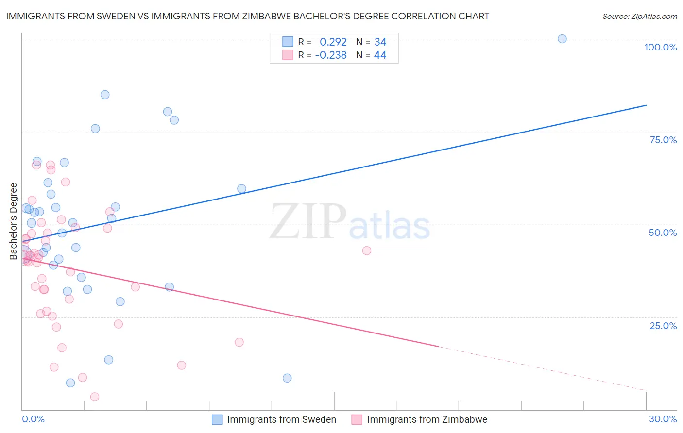 Immigrants from Sweden vs Immigrants from Zimbabwe Bachelor's Degree