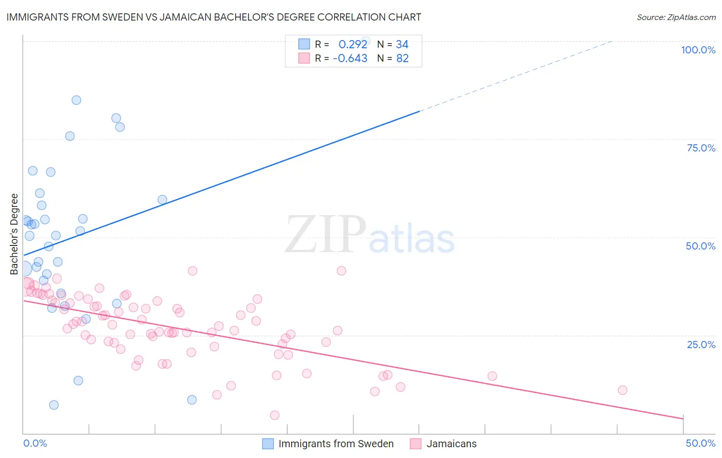 Immigrants from Sweden vs Jamaican Bachelor's Degree
