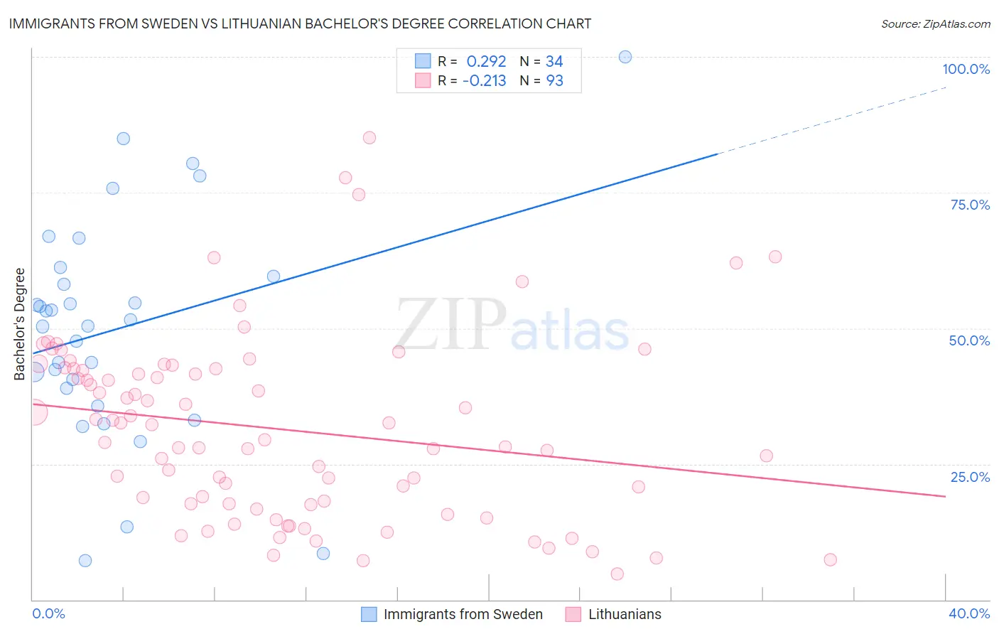 Immigrants from Sweden vs Lithuanian Bachelor's Degree