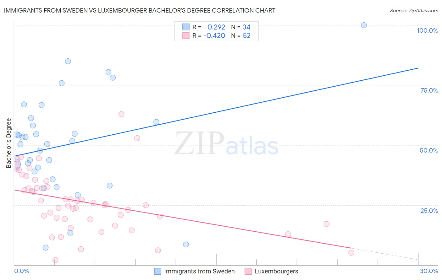Immigrants from Sweden vs Luxembourger Bachelor's Degree
