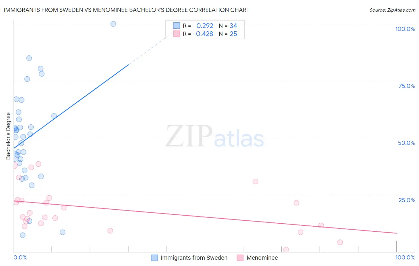Immigrants from Sweden vs Menominee Bachelor's Degree