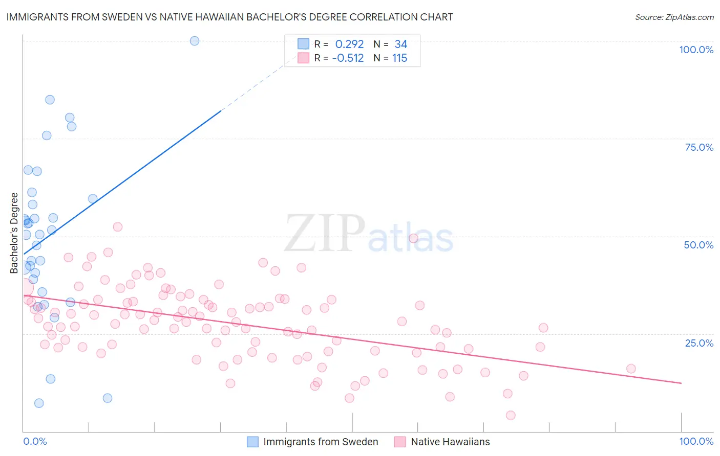 Immigrants from Sweden vs Native Hawaiian Bachelor's Degree