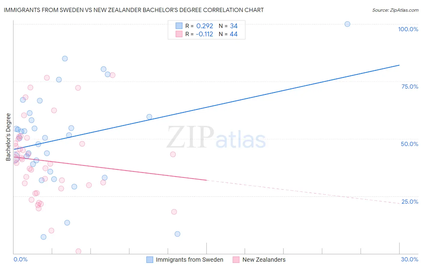 Immigrants from Sweden vs New Zealander Bachelor's Degree