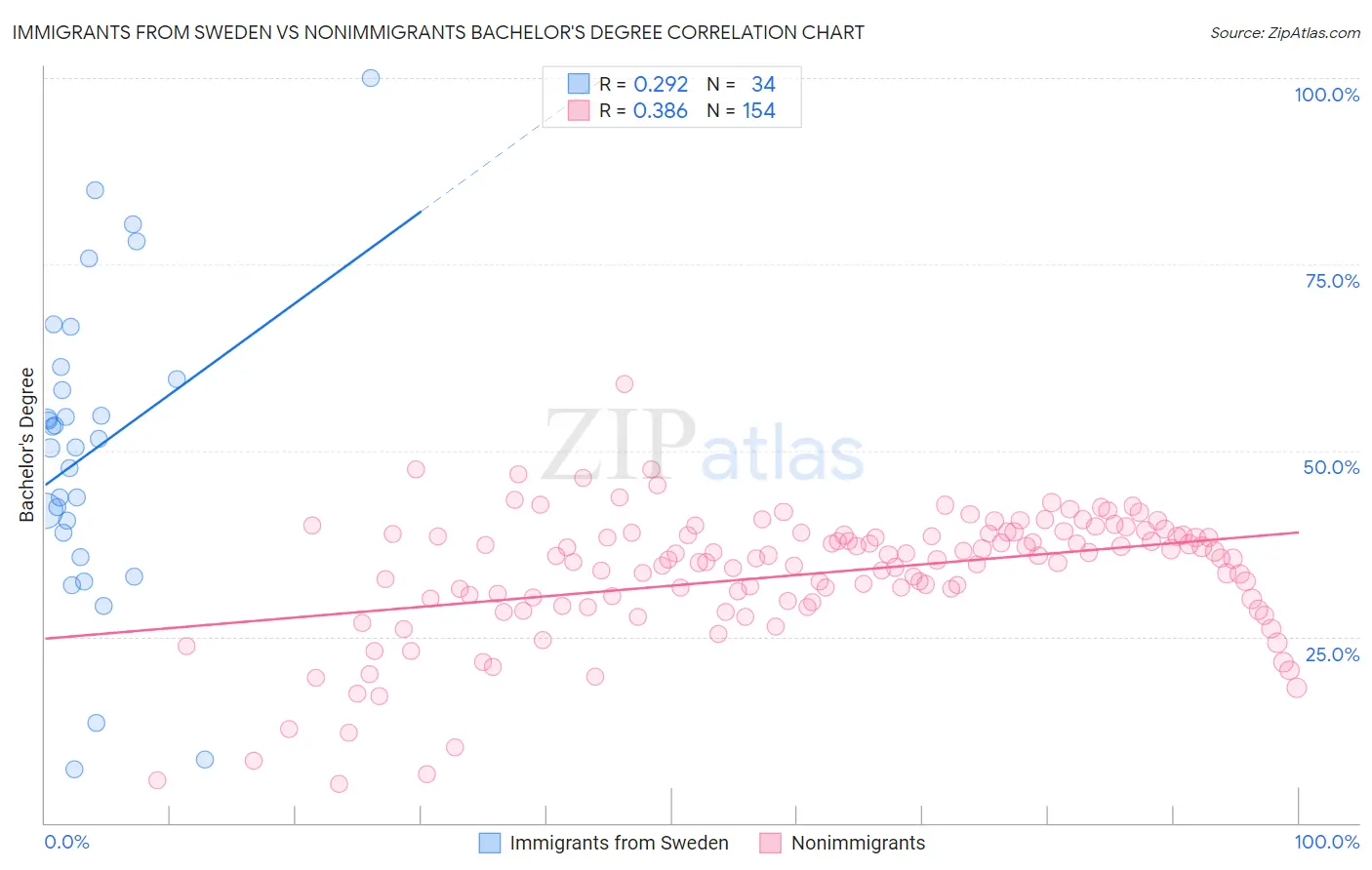 Immigrants from Sweden vs Nonimmigrants Bachelor's Degree