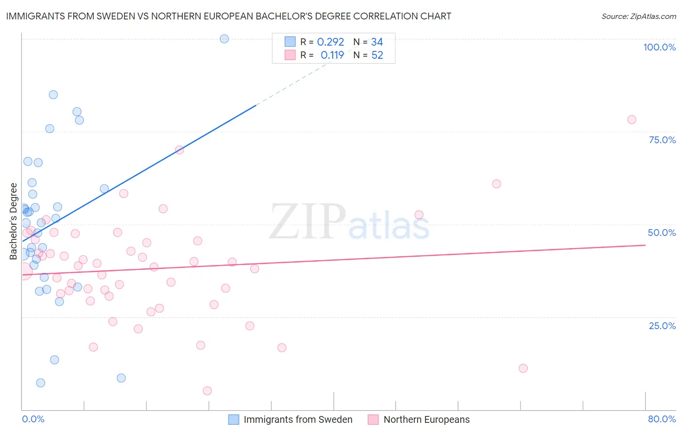 Immigrants from Sweden vs Northern European Bachelor's Degree