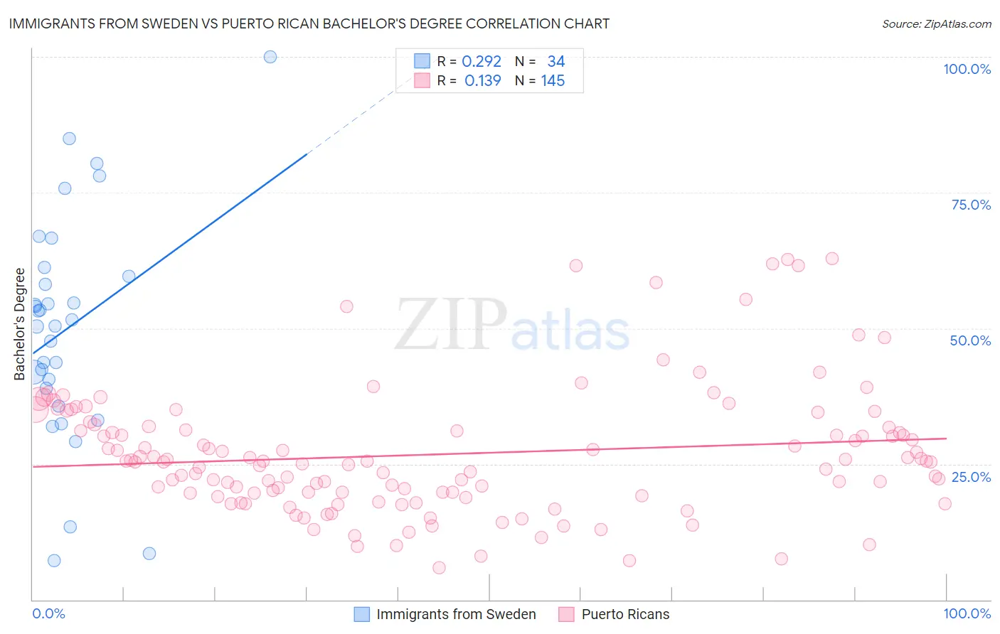 Immigrants from Sweden vs Puerto Rican Bachelor's Degree