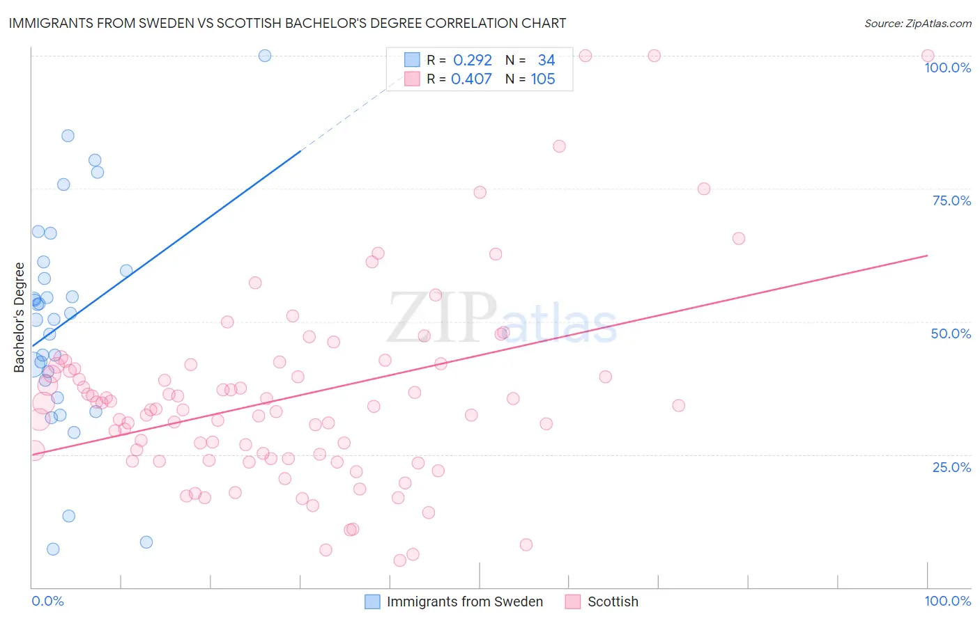 Immigrants from Sweden vs Scottish Bachelor's Degree