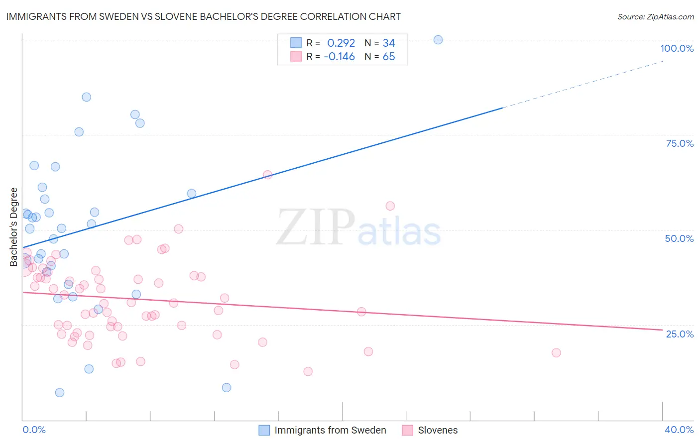 Immigrants from Sweden vs Slovene Bachelor's Degree