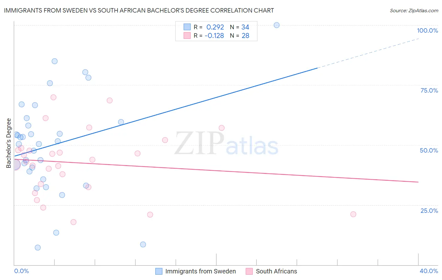 Immigrants from Sweden vs South African Bachelor's Degree